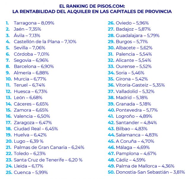 Ranking de las capitales de provincia más rentables de España - 1, Foto 1
