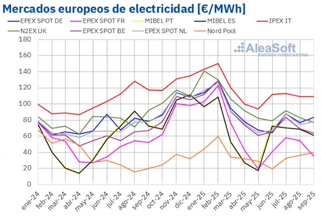 AleaSoft: Récords de fotovoltaica en el tercer trimestre y precios que repuntan en los mercados europeos - 1, Foto 1