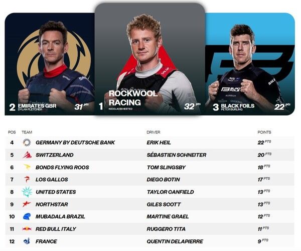 Los Gallos tendrán que remontar en Cádiz después de un primer día de altibajos - 1, Foto 1