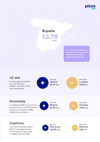 El precio medio del alquiler sube un 2,99% en el tercer trimestre - 1, Foto 1