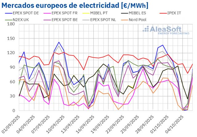 AleaSoft: Renovables, menor demanda y precios de gas presionan a la baja los precios de mercados europeos - 1, Foto 1