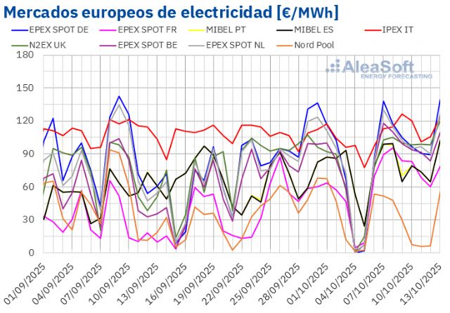AleaSoft: Los precios de los mercados europeos suben por la demanda, el gas, el CO2 y menos renovables - 1, Foto 1