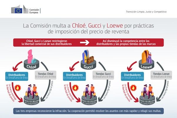 La Comisión impone a las marcas de moda Gucci, Chloé y Loewe multas de más de 157 millones de euros por prácticas de precios contrarias a la competencia - 1, Foto 1