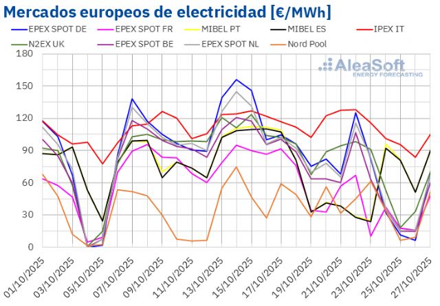 AleaSoft: Descenso de precios en los mercados eléctricos europeos por el repunte de la producción eólica - 1, Foto 1