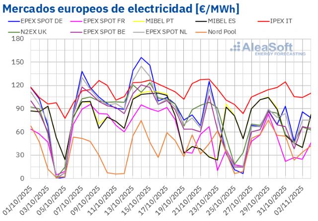 AleaSoft: La caída de la generación renovable impulsó la subida de los precios de los mercados europeos - 1, Foto 1