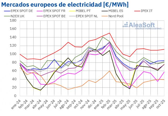 AleaSoft: suben los precios de los mercados europeos en octubre mientras las renovables baten récords - 1, Foto 1