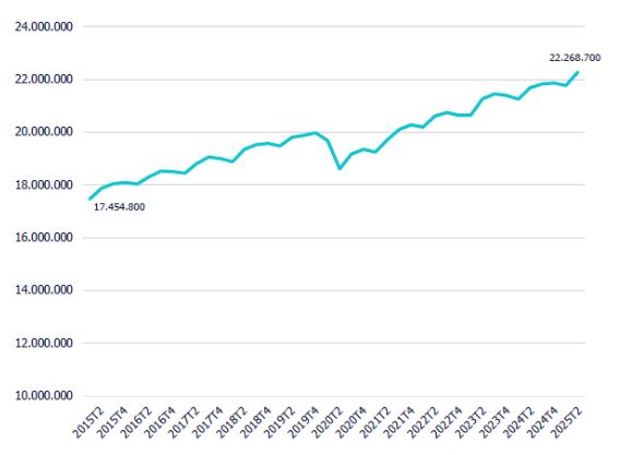 España crea más de 4 millones de puestos de trabajo en diez años y rebaja el desempleo en 12 puntos - 1, Foto 1