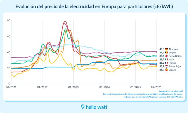 España paga la luz más barata, pero dedica más salario que la media europea - 1, Foto 1