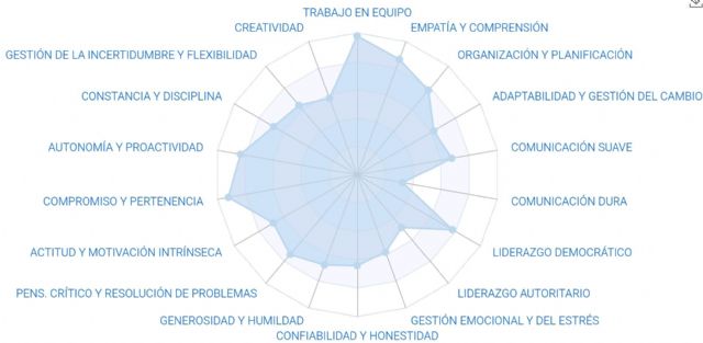 Adiós al ´trabajo bien en equipo´ en el CV: un certificado de soft skills basado en comportamiento real - 1, Foto 1