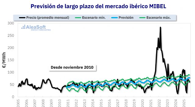 AleaSoft: en hibridación de FV con baterías los ingresos pueden aumentar en un 40% - 1, Foto 1