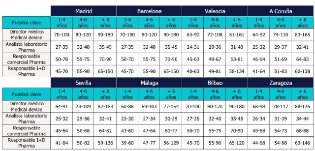 Los salarios aumentarán alrededor del 5% el próximo año en España - 1, Foto 1