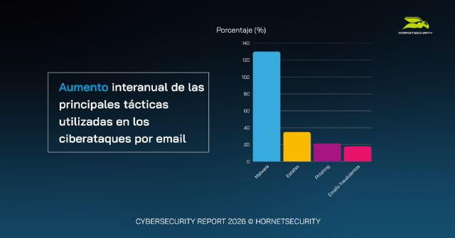 Según un estudio de Hornetsecurity, los ataques de malware han crecido un 131% en 2025 - 1, Foto 1