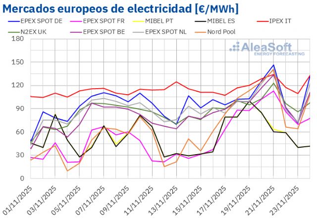 AleaSoft: Las bajas temperaturas impulsan al alza la demanda y los precios de los mercados europeos - 1, Foto 1