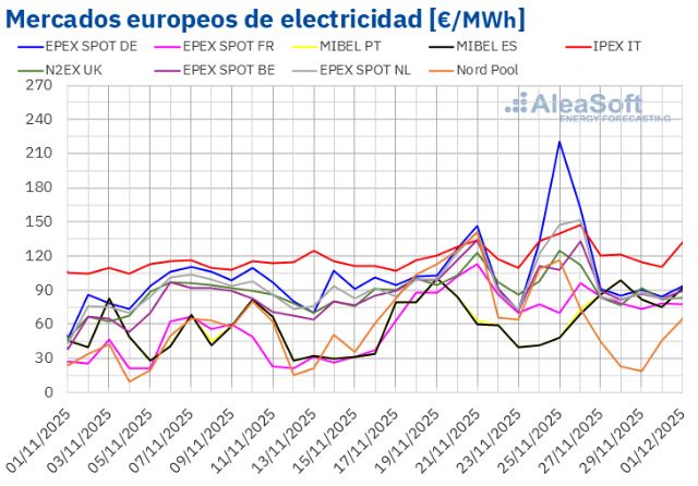 AleaSoft: el Black Friday no aplica a los mercados eléctricos europeos que mantienen los precios altos - 1, Foto 1