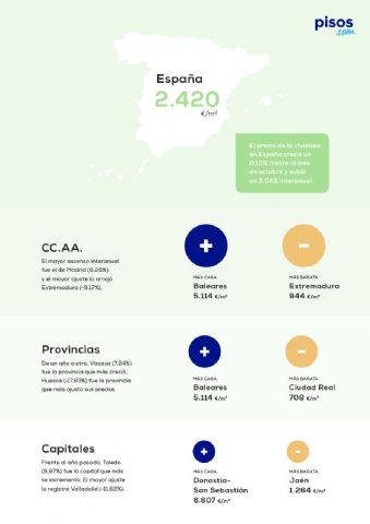 El precio de la vivienda sube un 3,04% frente al año pasado - 1, Foto 1