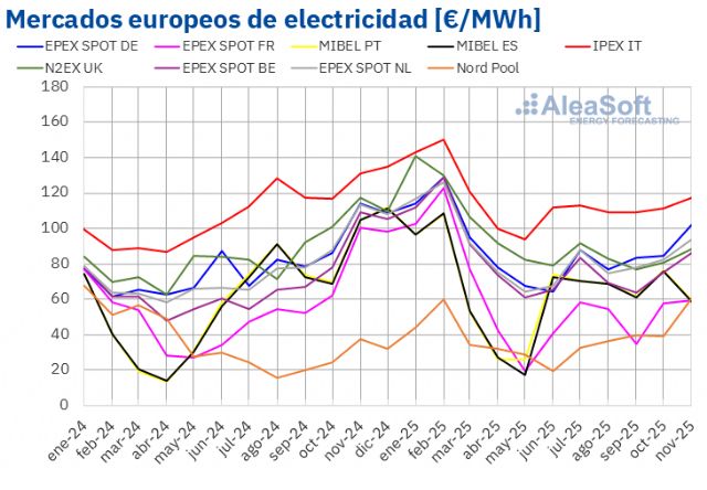 AleaSoft: Los precios de mercados europeos repuntan en noviembre, con el CO2 al alza y el gas en mínimos - 1, Foto 1