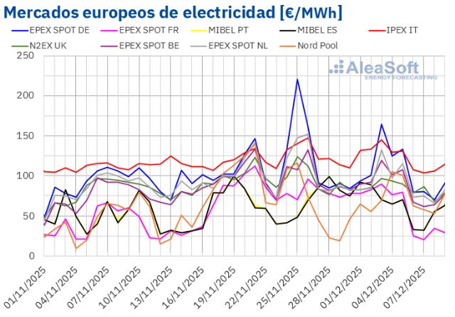 AleaSoft: El gas TTF marca su nivel más bajo en veinte meses y presiona los mercados eléctricos europeos - 1, Foto 1