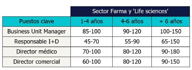 El sector farma se mantiene como el mejor pagado en Madrid con posiciones de más de 100.000 euros - 1, Foto 1