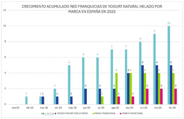 Summy Yogurt Experience lidera el crecimiento del sector del yogur helado en España en 2025 - 1, Foto 1