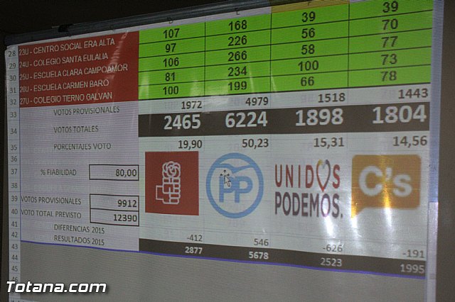 Valoracin Elecciones Generales 26J - 5