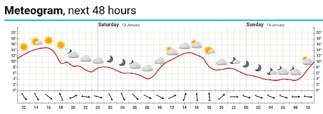 Previsión meteorológica para mañana sábado 13 de enero, día de la romería de subida de La Santa, Foto 2