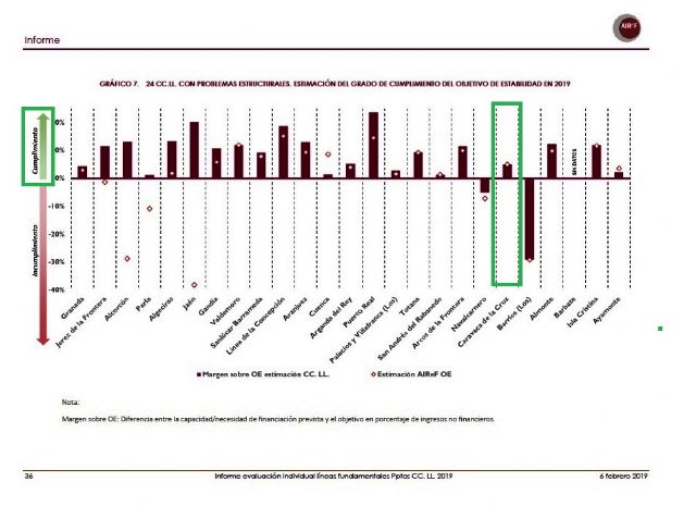 La AIREF califica al Ayuntamiento de Caravaca de la Cruz como de riesgo bajo, la mejor de las calificaciones otorgadas - 2, Foto 2