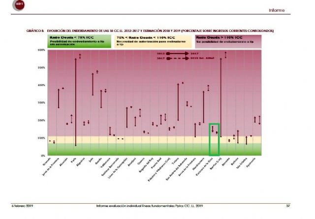 La AIREF califica al Ayuntamiento de Caravaca de la Cruz como de riesgo bajo, la mejor de las calificaciones otorgadas - 3, Foto 3