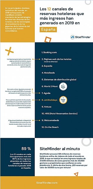 El imparable aumento de las ventas directas en las webs de los hoteles las aproxima a booking.com - 1, Foto 1