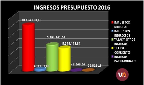 Las arcas municipales se llenan con los impuestos de los alhameños, Foto 1