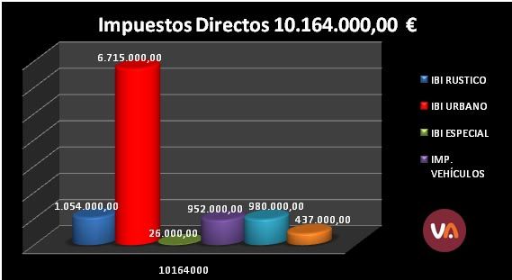 Las arcas municipales se llenan con los impuestos de los alhameños, Foto 2