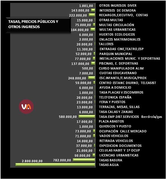 Las arcas municipales se llenan con los impuestos de los alhameños, Foto 3