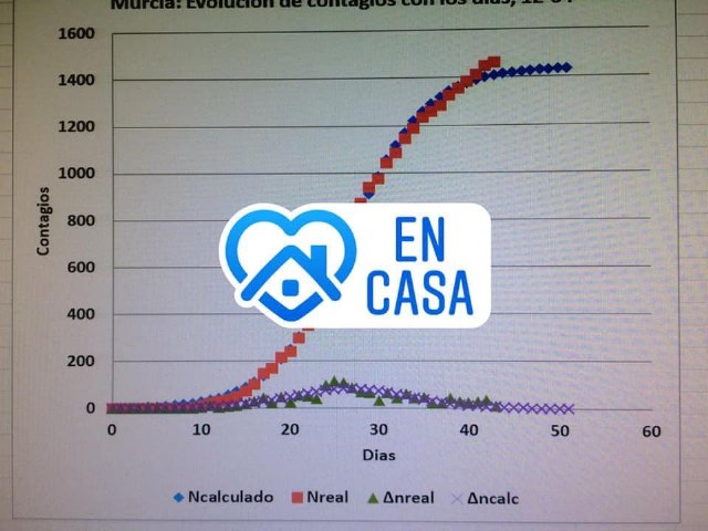 Datos de la evolución del Covid-19 a fecha de hoy en la Región de Murcia - 1, Foto 1