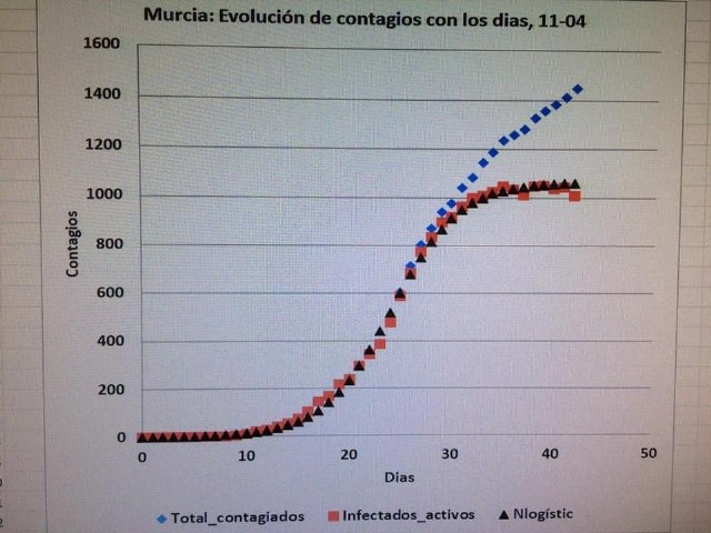 Datos de la evolución del Covid-19 a fecha de hoy en la Región de Murcia - 2, Foto 2