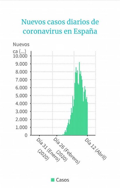 Datos de la evolución del Covid-19 a fecha de hoy en la Región de Murcia - 3, Foto 3