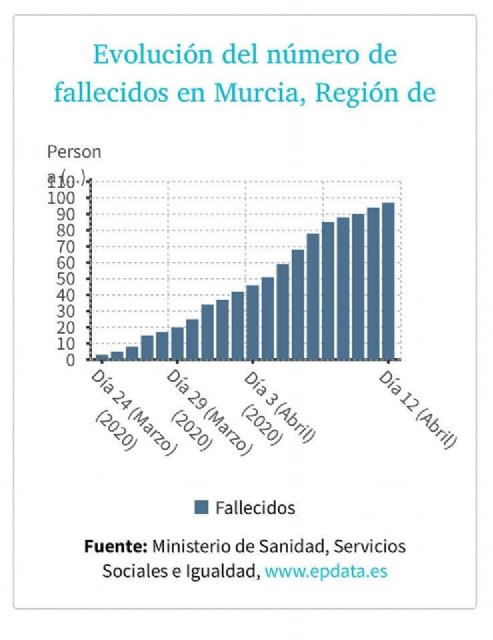Datos de la evolución del Covid-19 a fecha de hoy en la Región de Murcia - 4, Foto 4
