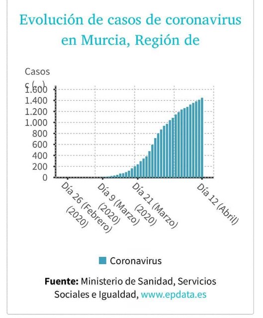 Datos de la evolución del Covid-19 a fecha de hoy en la Región de Murcia - 5, Foto 5