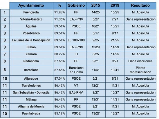 Los Gobiernos Municipales ms transparentes ganan las elecciones, Foto 2