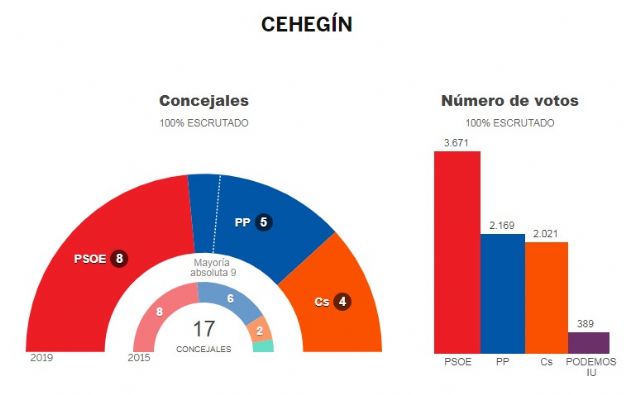El PSOE ofrece a Ciudadanos un pacto para la gobernabilidad de Cehegín durante los próximos 4 años - 1, Foto 1