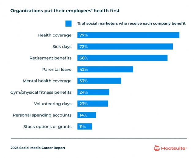 A pesar de que los profesionales del marketing en redes sociales están ocupados y estresados, el 77% están contentos con su trabajo - 1, Foto 1