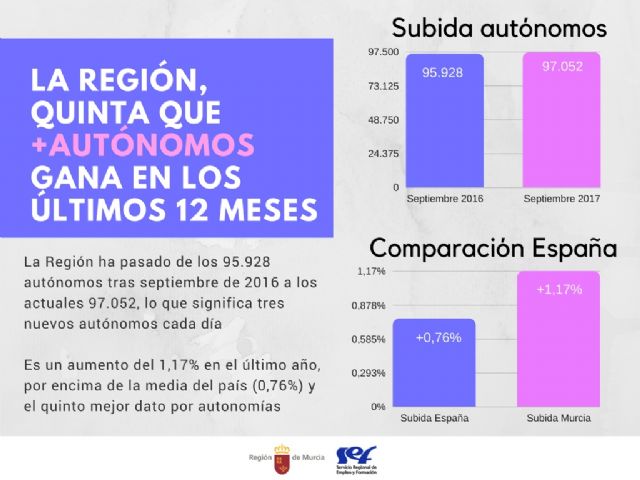 La Región tiene hoy 1.100 autónomos más que hace un año y es la quinta comunidad que más sube - 1, Foto 1