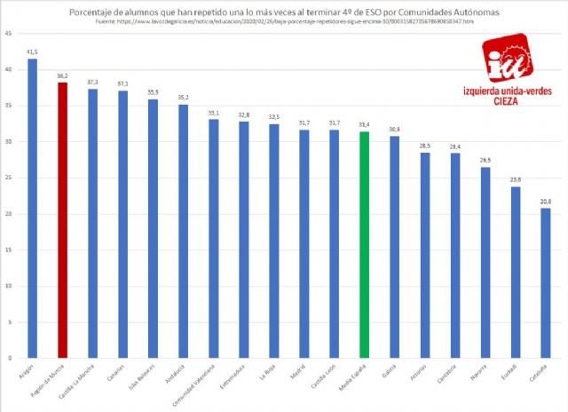 IU-Verdes de Cieza: El abuso en la repetición de cursos está perjudicando al alumnado - 1, Foto 1