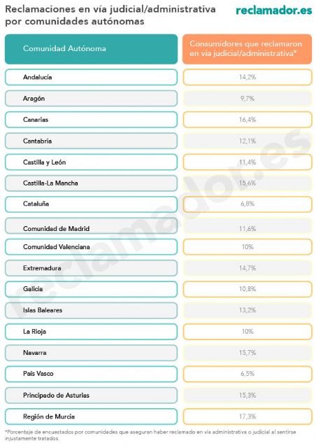 ¿En qué comunidades autónomas se utiliza más la vía judicial para solventar problemas con las empresas? - 2, Foto 2