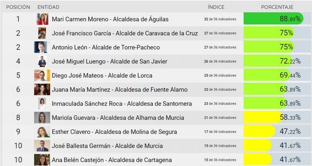 El Ayuntamiento de Caravaca trabaja en la renovación del portal municipal de transparencia - 2, Foto 2