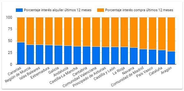 Murcia vive la mayor subida por el interés en la compra frente al alquiler - 2, Foto 2