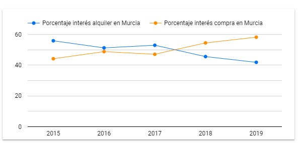 Murcia vive la mayor subida por el interés en la compra frente al alquiler - 3, Foto 3