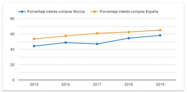 Murcia vive la mayor subida por el interés en la compra frente al alquiler - 5, Foto 5