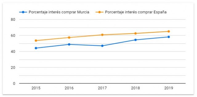 Murcia vive la mayor subida por el interés en la compra frente al alquiler - 5, Foto 5