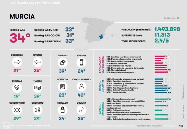 El primer Índice de Ecosistemas de Impacto 2020 demuestra cómo el emprendimiento con propósito es clave para la reactivación económica - 1, Foto 1