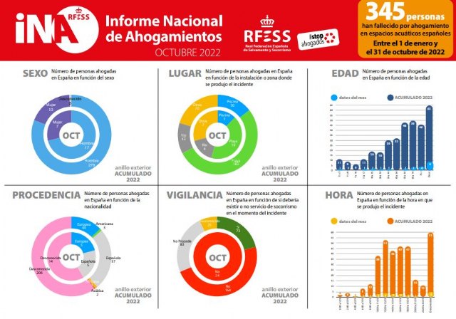 Octubre se cierra con 24 personas ahogadas en los espacios acuáticos españoles, quince más que el año pasado - 1, Foto 1