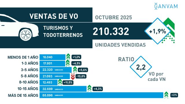 En octubre, las operaciones en la región cayeron un 2,7%, con 7.353 unidades vendidas - 1, Foto 1
